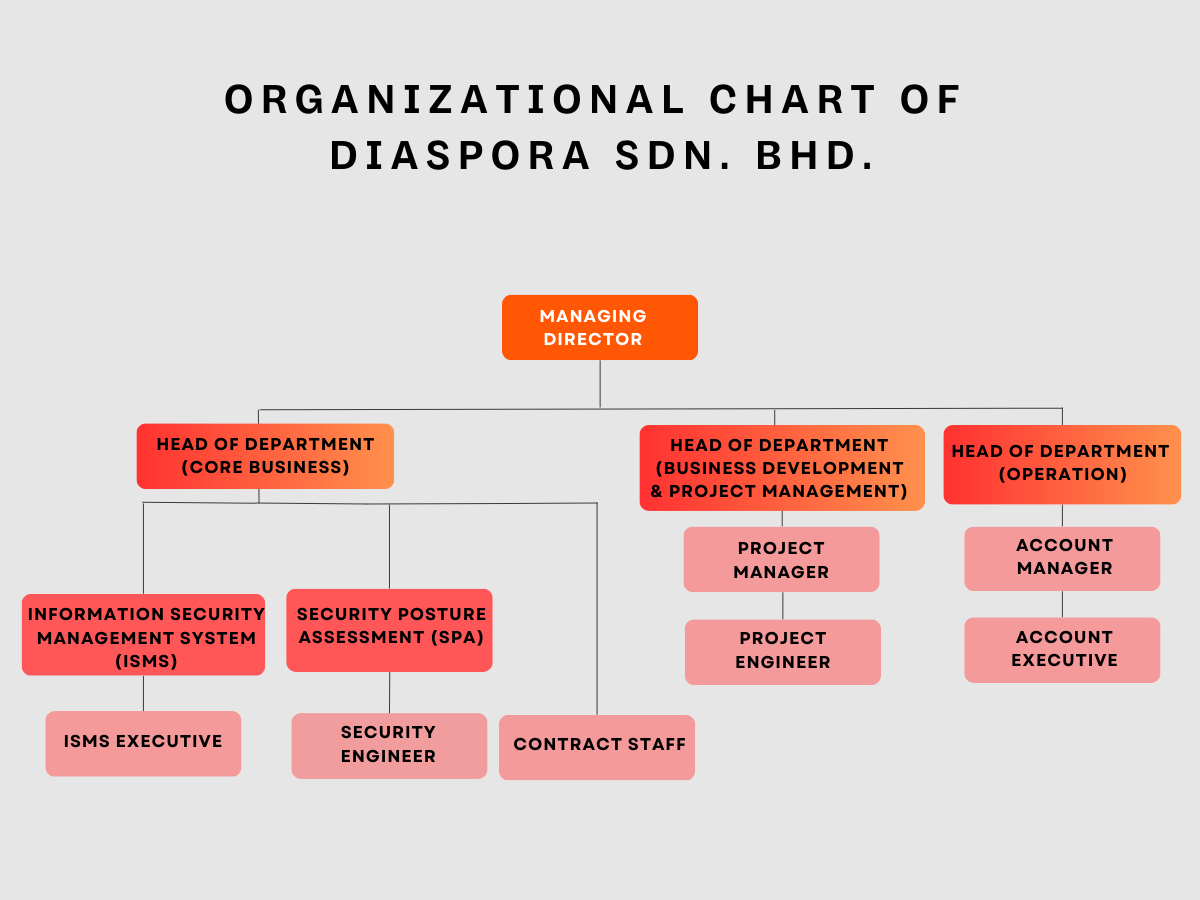 Organizational chart of our Diaspora Sdn Bhd